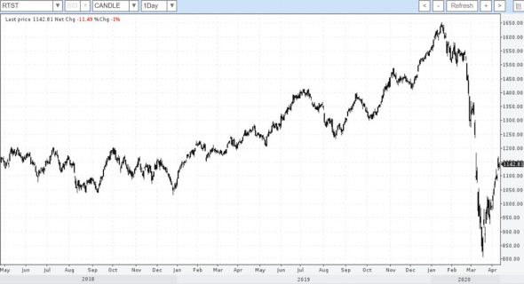 Про нефть, рубль и акции