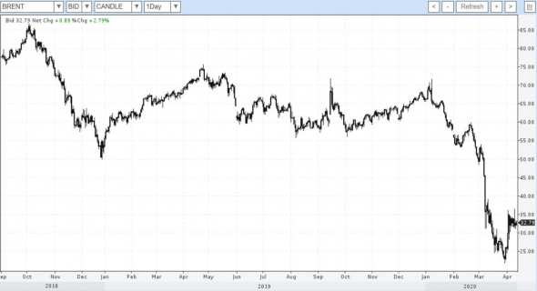 Про нефть, рубль и акции