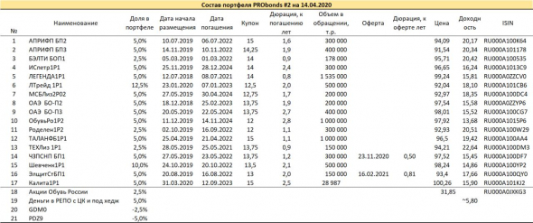 Состояние портфелей высокодоходных облигаций PRObonds #1 и #2