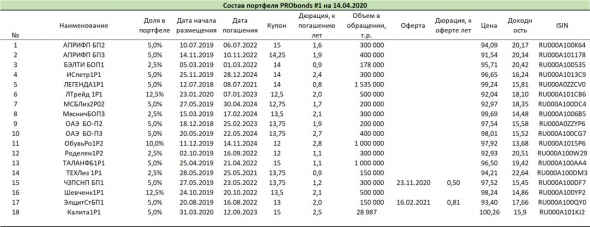 Состояние портфелей высокодоходных облигаций PRObonds #1 и #2