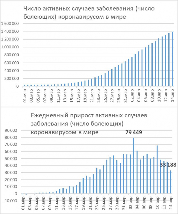 Глобальная пандемия продолжает замедляться