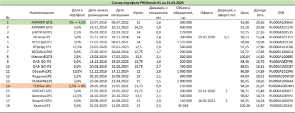 Замены в портфелях PRObonds