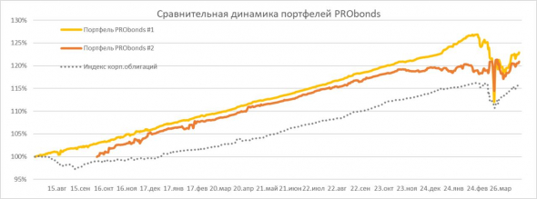 Замены в портфелях PRObonds