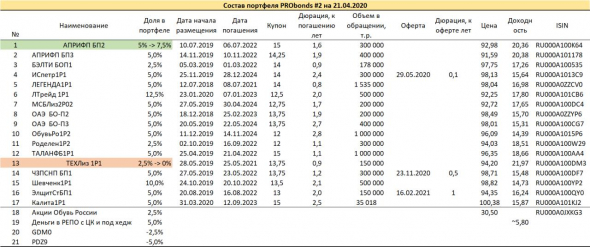 Замены в портфелях PRObonds