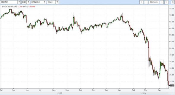 Непрофессиональные участники продолжают покупать нефть, оправляя ее в дальнейшее пике