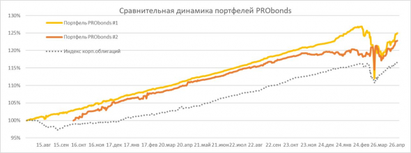 Состояние портфелей высокодоходных облигаций PRObonds #1 и #2