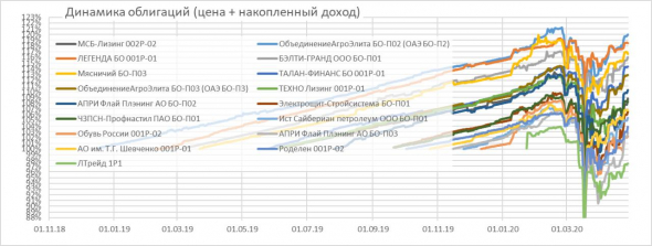 Состояние портфелей высокодоходных облигаций PRObonds #1 и #2