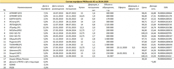 Состояние портфелей высокодоходных облигаций PRObonds #1 и #2