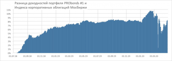 Состояние портфелей высокодоходных облигаций PRObonds #1 и #2