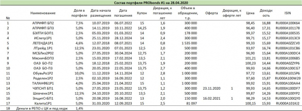 Состояние портфелей высокодоходных облигаций PRObonds #1 и #2