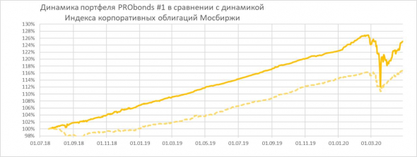 Изменения в портфелях PRObonds