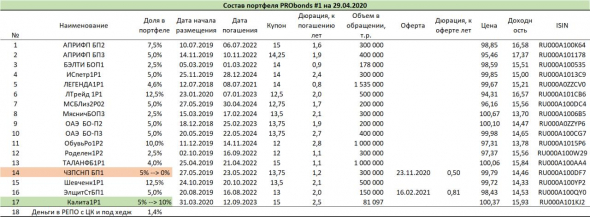 Изменения в портфелях PRObonds