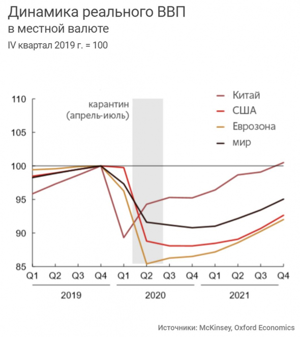 Мировой ВВП. Слом V-образного мышления