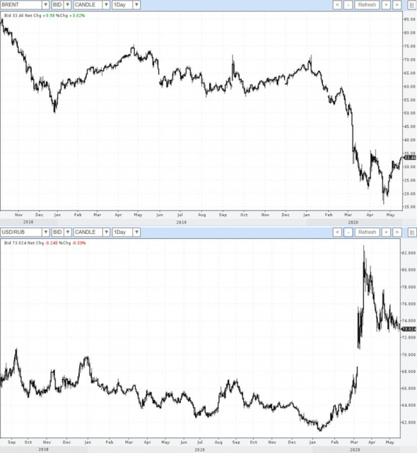 Динамика нефти предвещает относительное спокойствие рублю