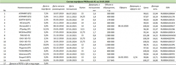Обзор портфелей PRObonds. Актуальные доходности - 10,8-12,3% годовых