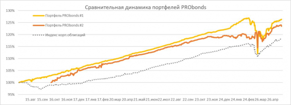 Обзор портфелей PRObonds. Актуальные доходности - 10,8-12,3% годовых