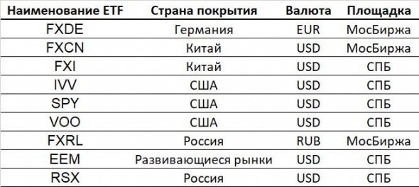 Какие ETF на российские и иностранные акции торгуются на отечественных биржах?