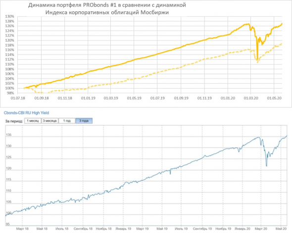 Портфель PRObonds #1 (высокодоходные облигации) полностью вышел из 3-месячной просадки
