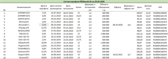 Результаты и операции портфелей PRObonds