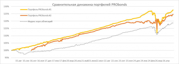 Результаты и операции портфелей PRObonds
