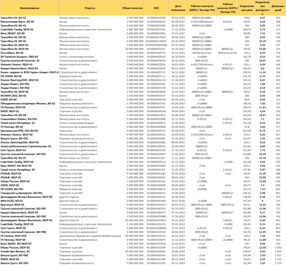 PRObondsмонитор. Доходности рублевых облигаций с рейтингами BBB/BBB+/A- по национальной шкале