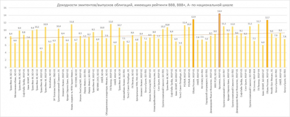 PRObondsмонитор. Доходности рублевых облигаций с рейтингами BBB/BBB+/A- по национальной шкале