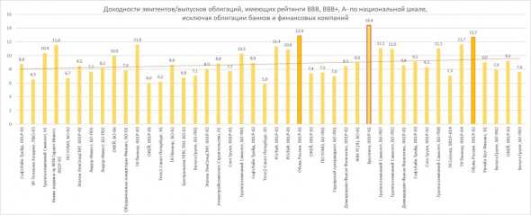 PRObondsмонитор. Доходности рублевых облигаций с рейтингами BBB/BBB+/A- по национальной шкале