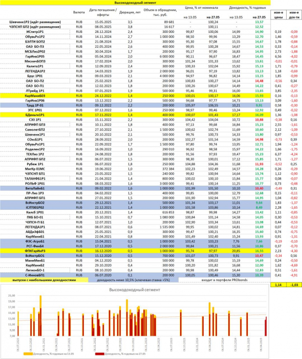 PRObondsмонитор. Доходности рублевых рублевых корпоративных облигаций, включая высокодоходный сегмент