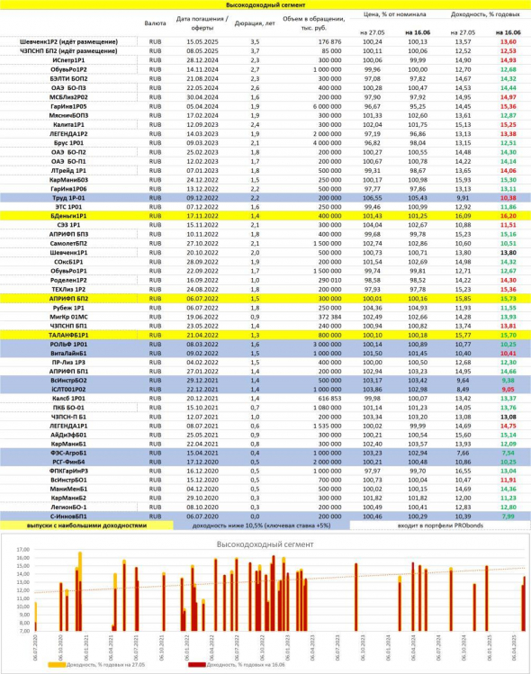 PRObondsмонитор. Доходности ОФЗ, субфедов, корпоративных облигаций, включая высокодоходный сегмент