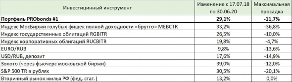 Портфели PRObonds на фоне популярных инвестиционных инструментов