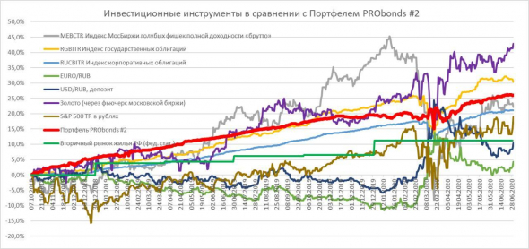 Портфели PRObonds на фоне популярных инвестиционных инструментов