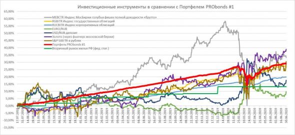 Портфели PRObonds на фоне популярных инвестиционных инструментов