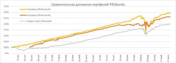 Недельный срез портфелей PRObonds