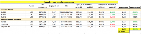 PRObondsмонитор: иностранные облигации и российские евробонды (Начало Июля 2020)