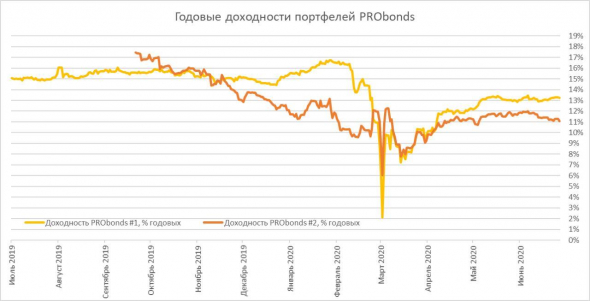 Обзор портфелей PRObonds. Управление стрессом