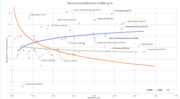 Карта рынка облигаций рейтингов от" BBB+" до "A-": меняется не картина, а содержание