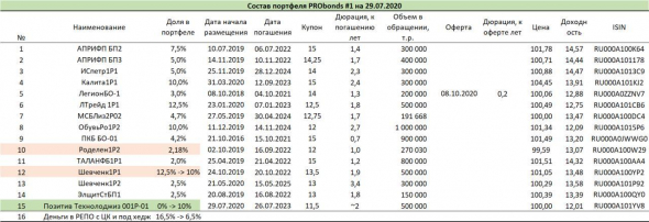 Обзор портфелей PRObonds: + Позитив