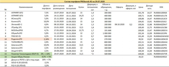 Обзор портфелей PRObonds: + Позитив