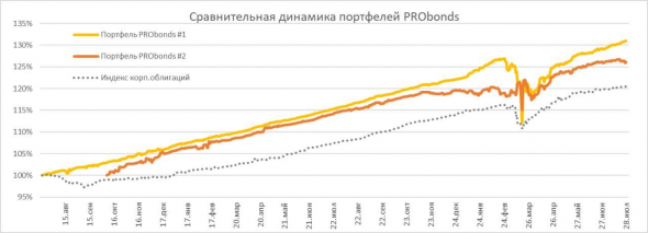 Обзор портфелей PRObonds: + Позитив