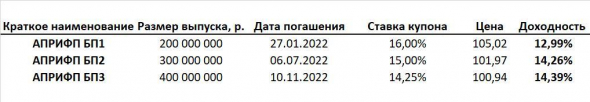 Неэффективность рынка на примере 3 выпусков облигаций АПРИ «Флай Плэнинг»