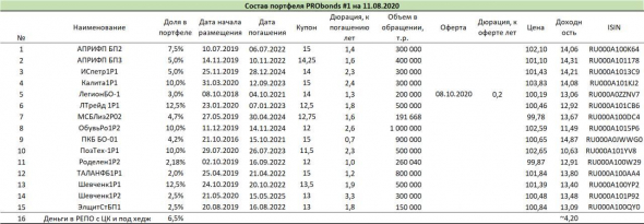 Доходности и предстоящие операции портфелей PRObonds