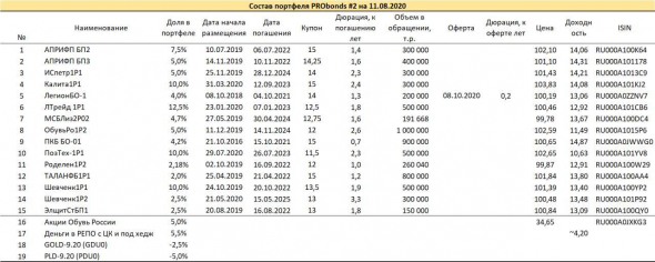 Доходности и предстоящие операции портфелей PRObonds