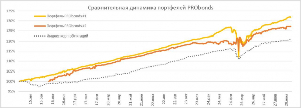 Доходности и предстоящие операции портфелей PRObonds