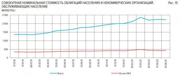 Так ли самостоятельны частные инвестиции?