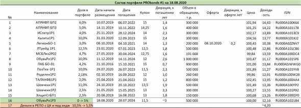 Краткий обзор портфелей PRObonds (доходности 10,8 - 13,5%). Изменения на сегодня и перспективные изменения
