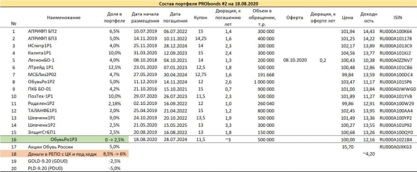 Краткий обзор портфелей PRObonds (доходности 10,8 - 13,5%). Изменения на сегодня и перспективные изменения