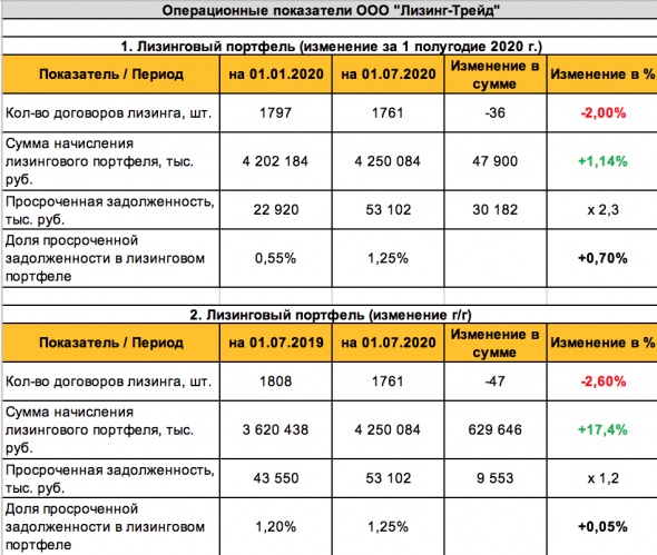 Итоги операционной деятельности ООО "Лизинг-Трейд" за 1 полугодие 2020 года