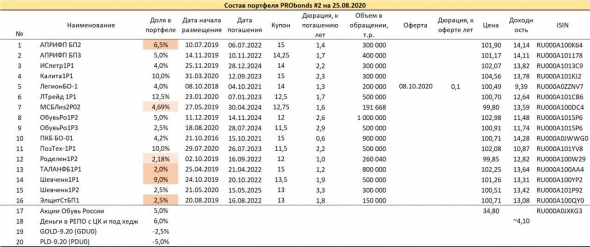 Обзор портфелей PRObonds