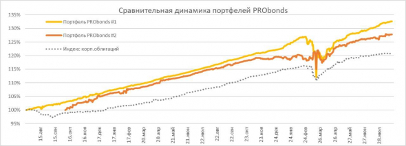 Обзор портфелей PRObonds