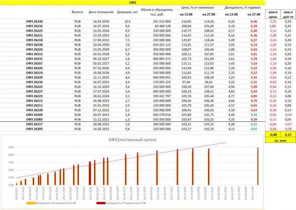 PRObondsмонитор. ОФЗ, ликвидные субфеды и корпоблигации. ОФЗ стали интереснее, да и рубль тоже